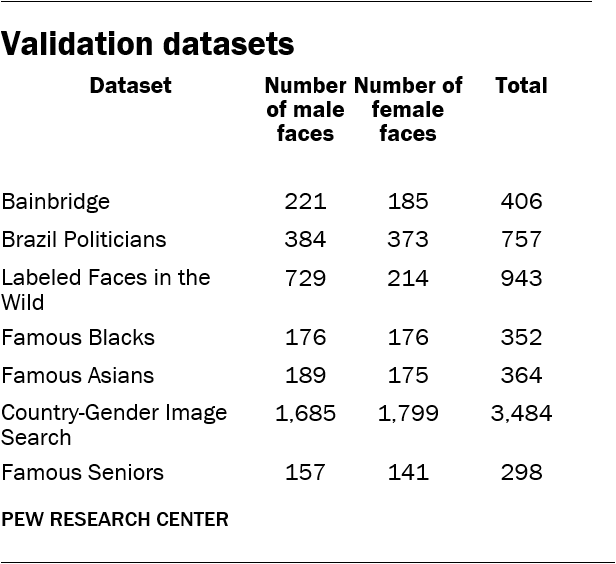 Validation datasets