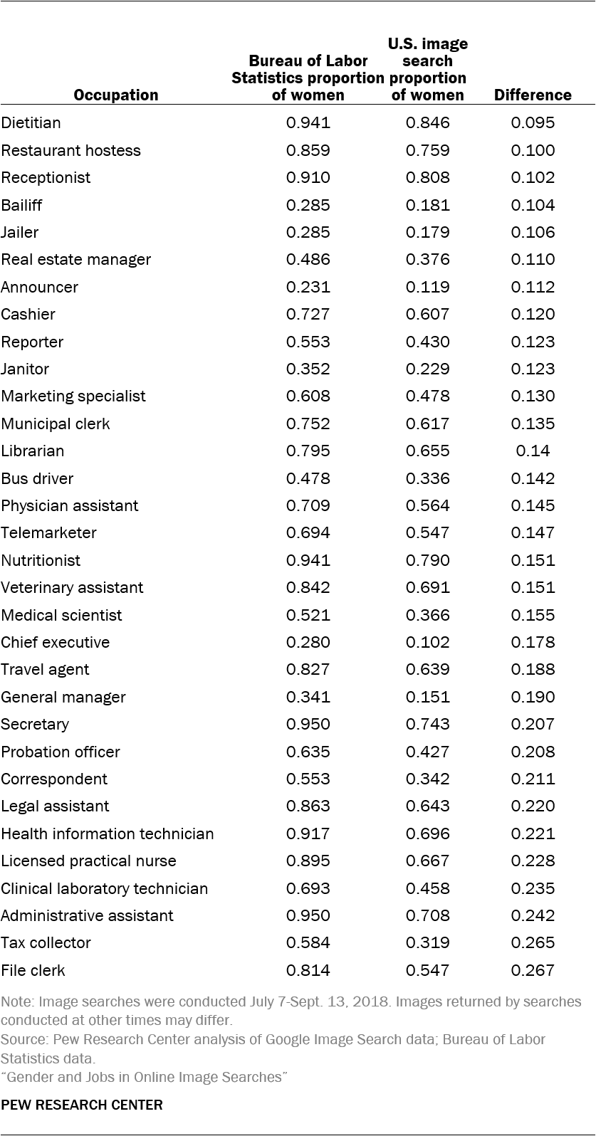 Comparison of BLS data and image search results