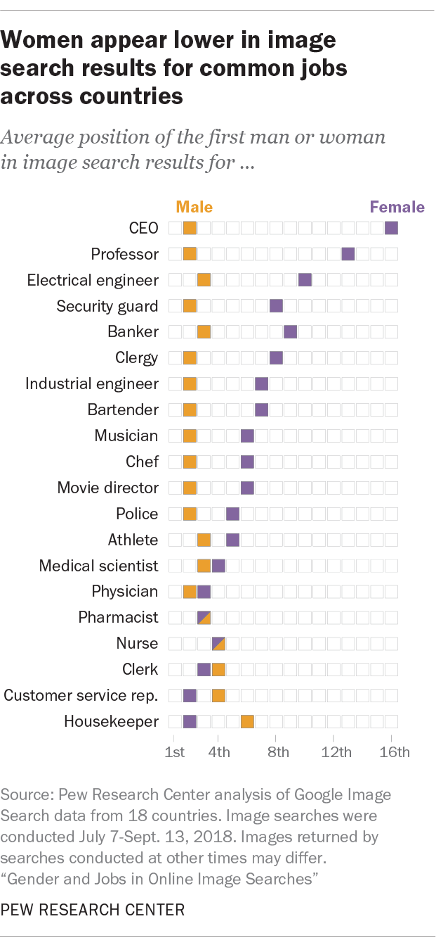 Women appear lower in image search results for common jobs across countries