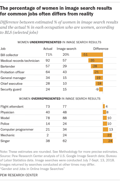 The percentage of women in image search results for common jobs often differs from reality