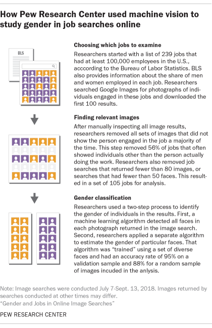 How Pew Research Center used machine vision to study gender in job searches online