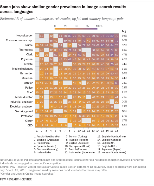 Some jobs show similar gender prevalence in image search results across languages