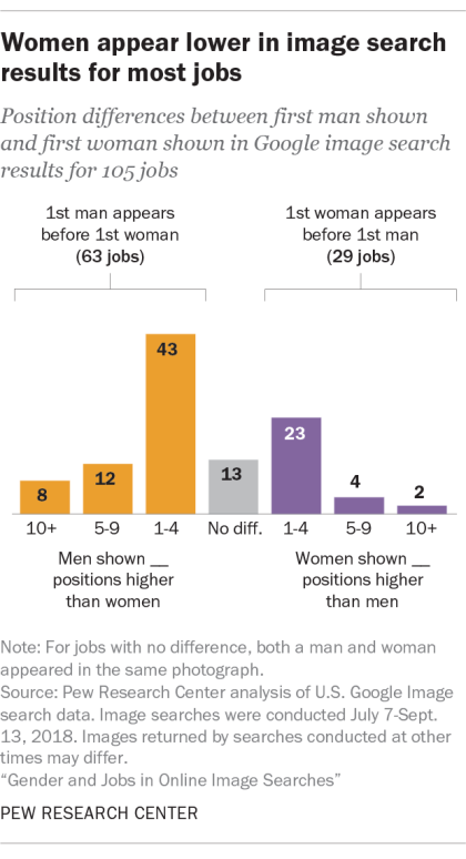 Women appear lower in image search results for most jobs