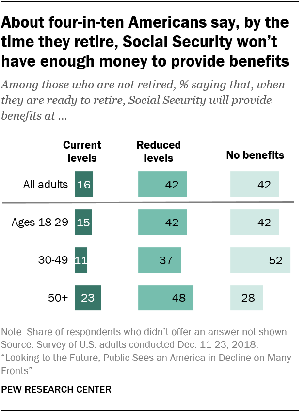 About four-in-ten Americans say, by the time they retire, Social Security won’t have enough money to provide benefits