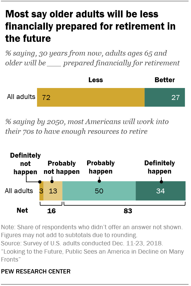 Most say older adults will be less financially prepared for retirement in the future