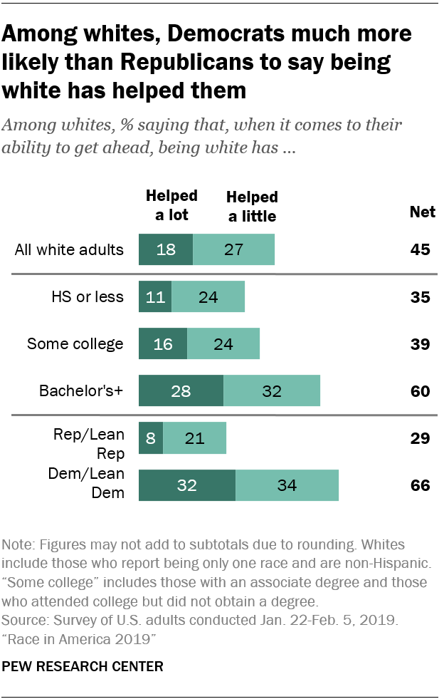 Among whites, Democrats much more likely than Republicans to say being white has helped them