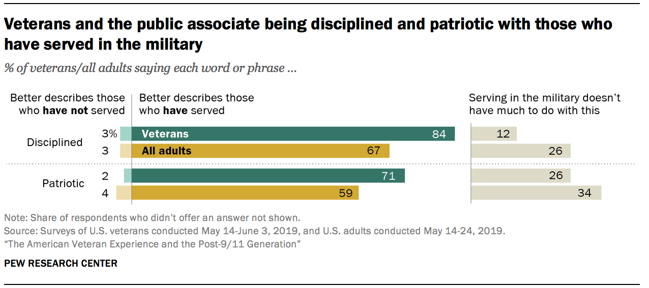 Veterans and the public associate being disciplined and patriotic with those who have served in the military