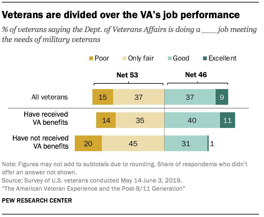 Veterans are divided over the VA's job performance