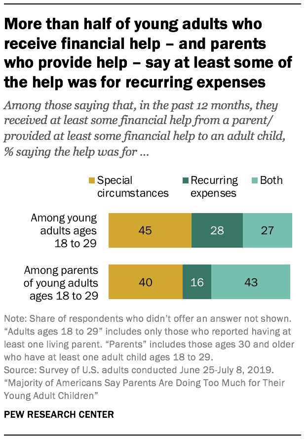 More than half of young adults who receive financial help - and parents who provide help - say at least some of the help was for recurring expenses