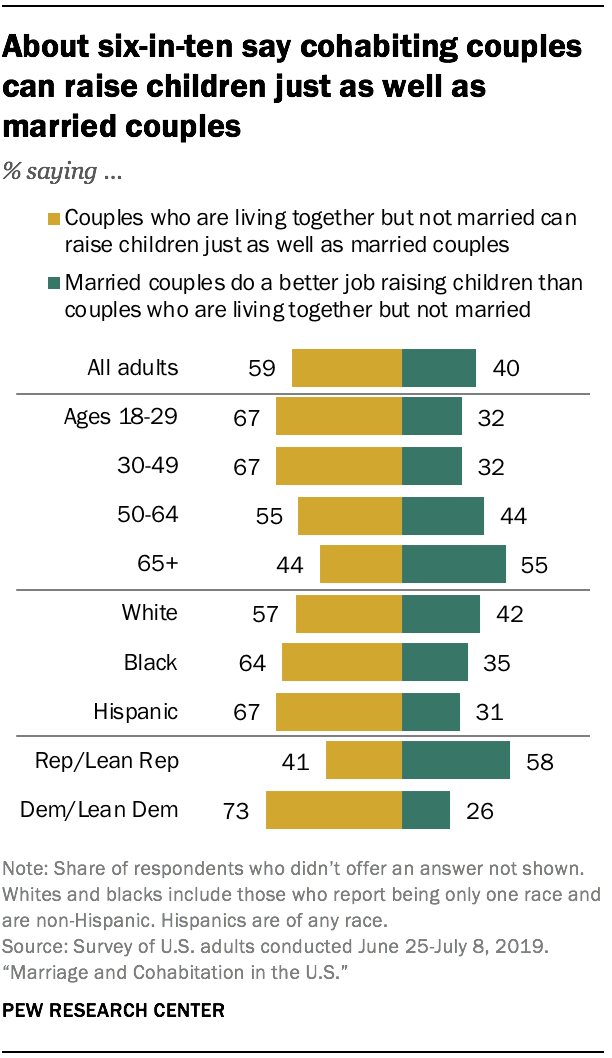 About six-in-ten say cohabiting couples can raise children just as well as married couples