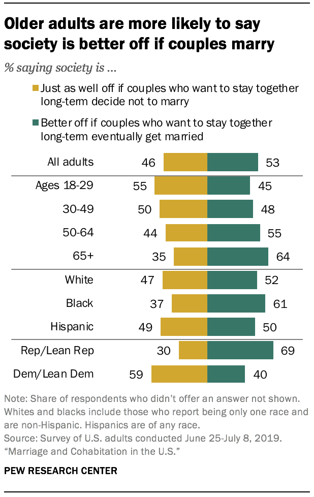 Older adults are more likely to say society is better off if couples marry