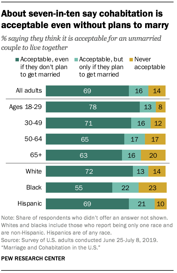 About seven-in-ten say cohabitation is acceptable even without plans to marry