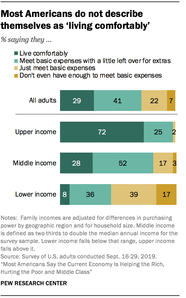 Most Americans do not describe themselves as ‘living comfortably’ 