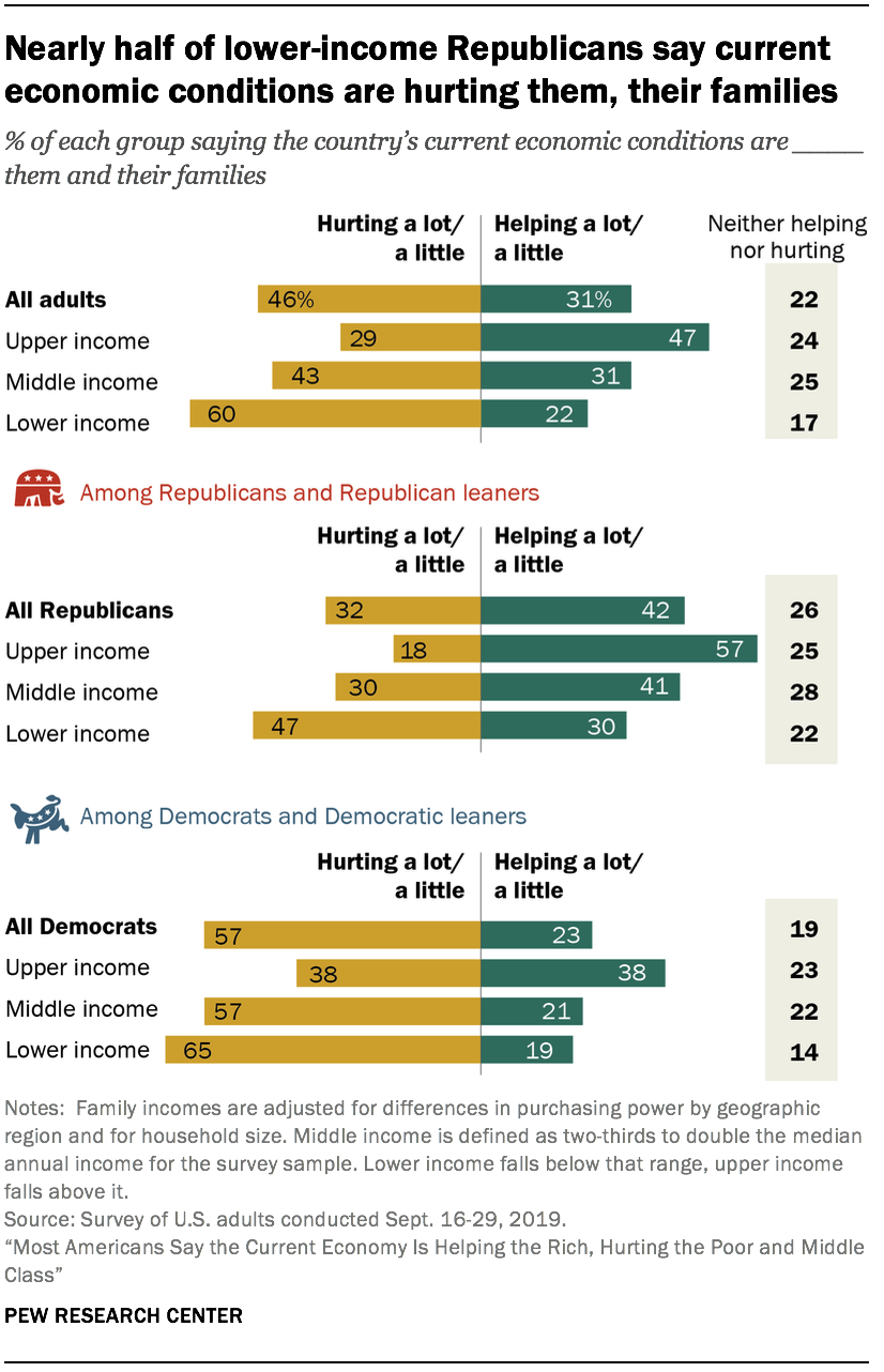 Nearly half of lower-income Republicans say current economic conditions are hurting them, their families