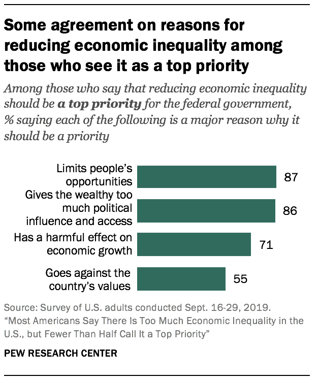 Some agreement on reasons for reducing economic inequality among those who see it as a top priority