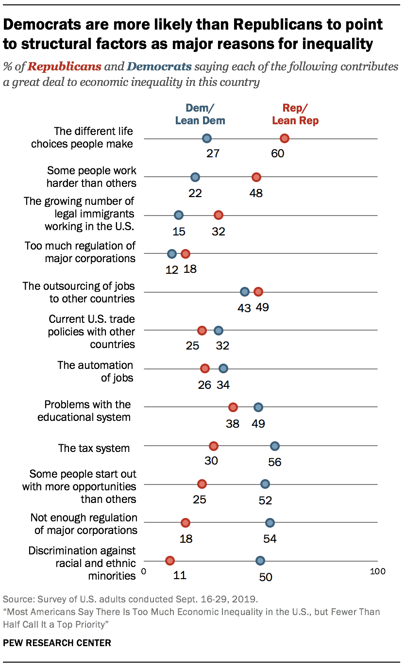 Democrats are more likely than Republicans to point to structural factors as major reasons for inequality 