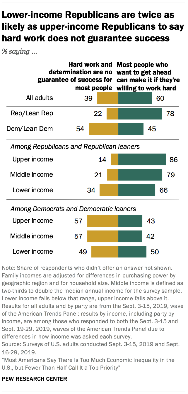 Lower-income Republicans are twice as likely as upper-income Republicans to say hard work does not guarantee success