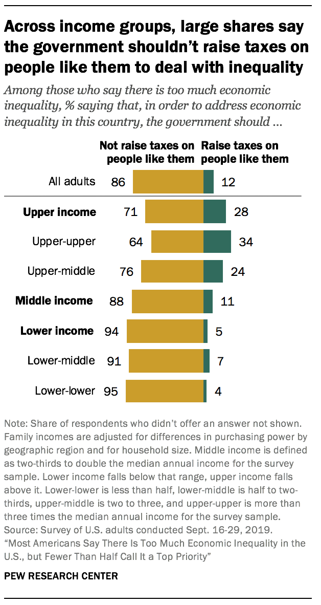 Across income groups, large shares say the government shouldn’t raise taxes on people like them to deal with inequality