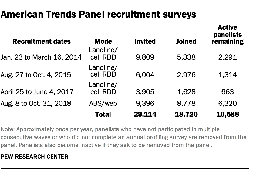 American Trends Panel recruitment surveys