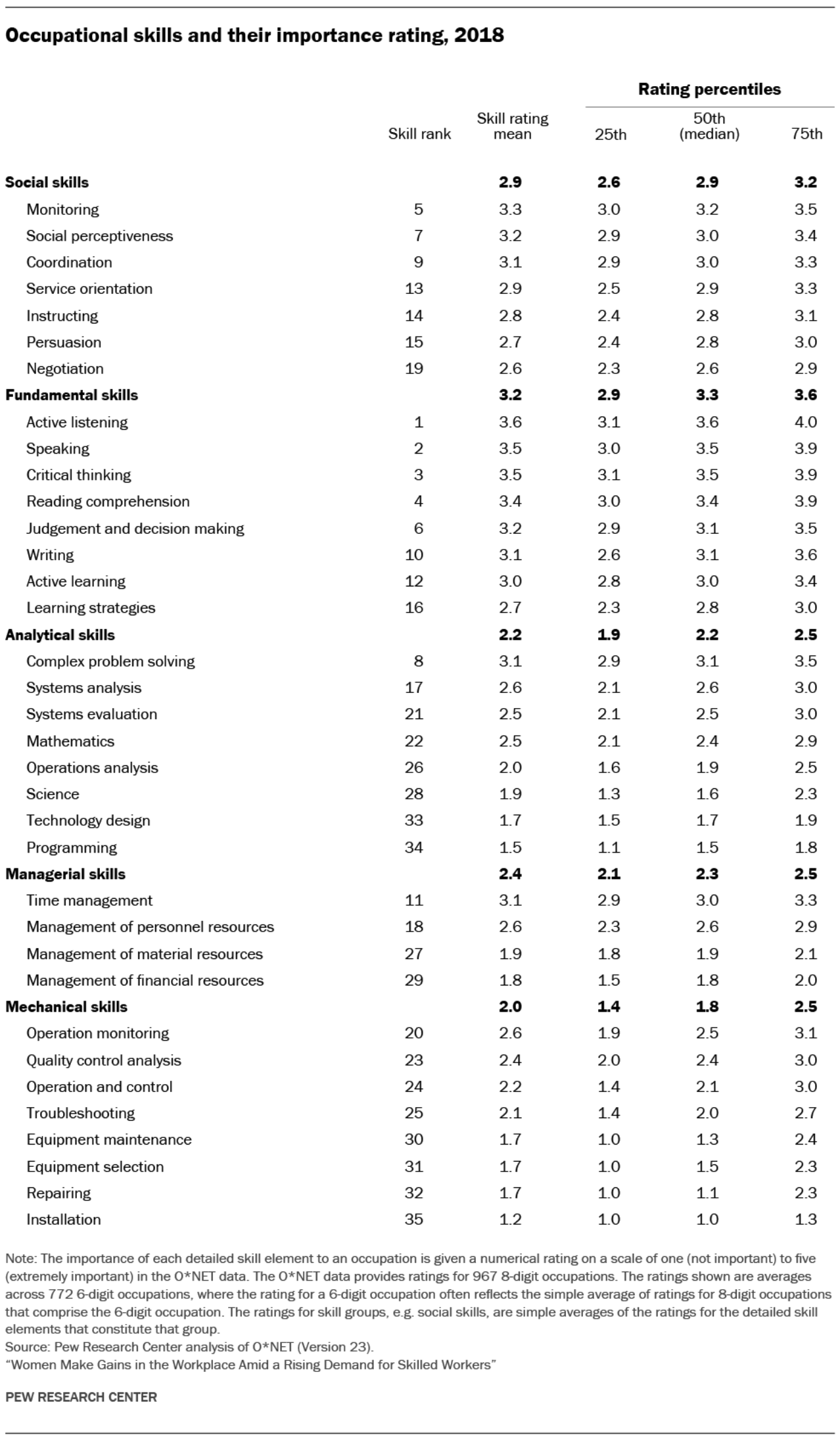 Occupational skills and their importance rating, 2018