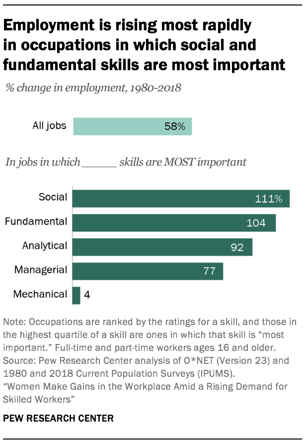 Employment is rising most rapidly in occupations in which social and fundamental skills are most important