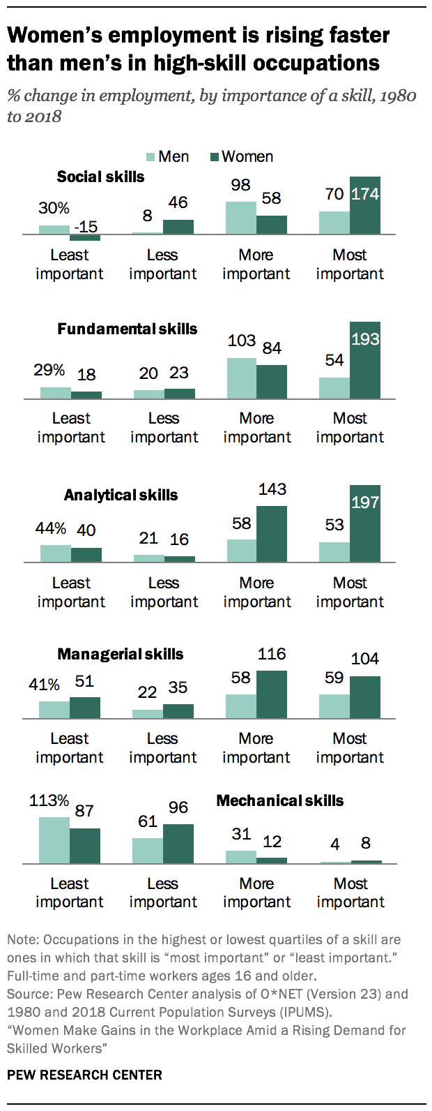 Women’s employment is rising faster than men’s in high-skill occupations