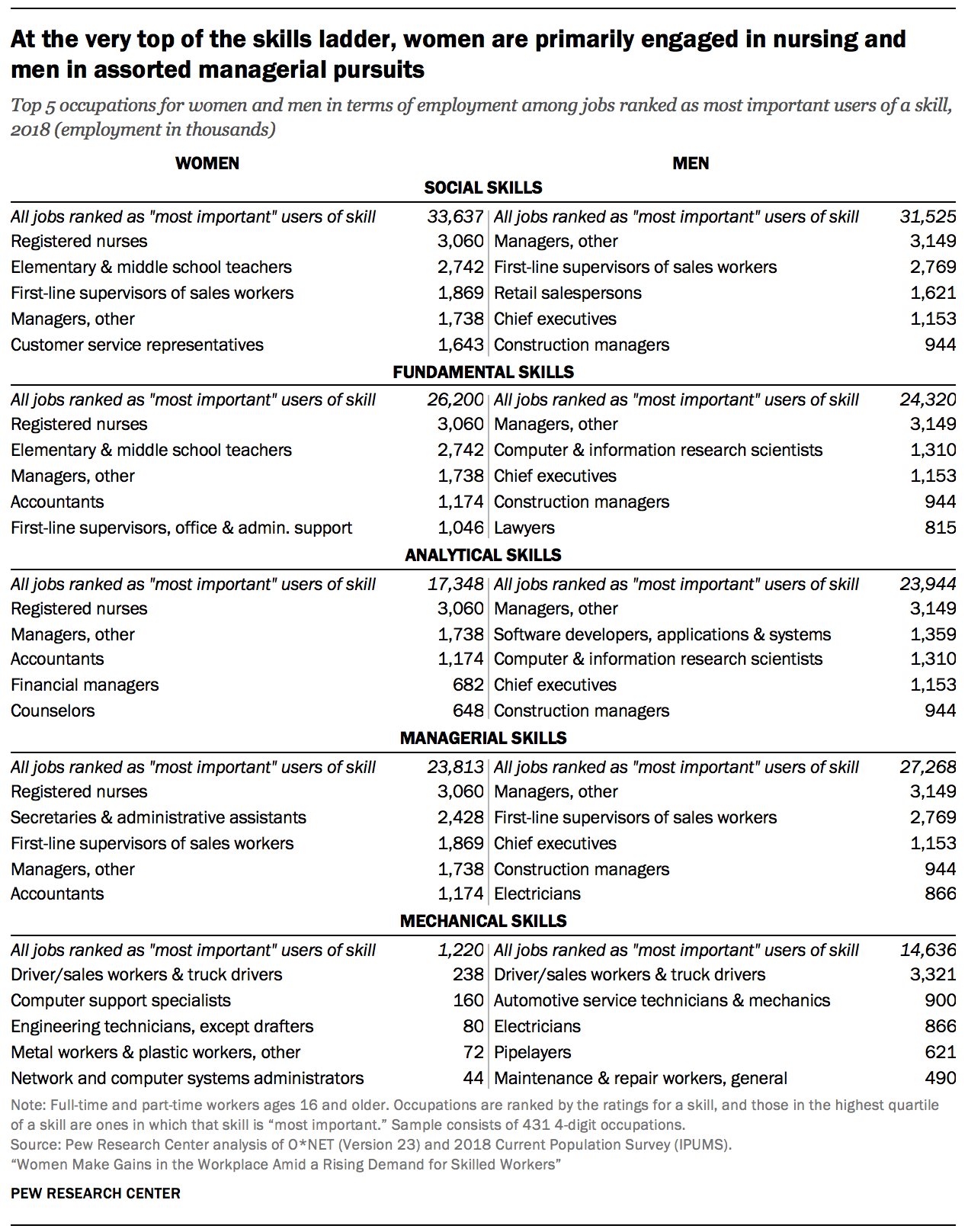 At the very top of the skills ladder, women are primarily engaged in nursing and men in assorted managerial pursuits