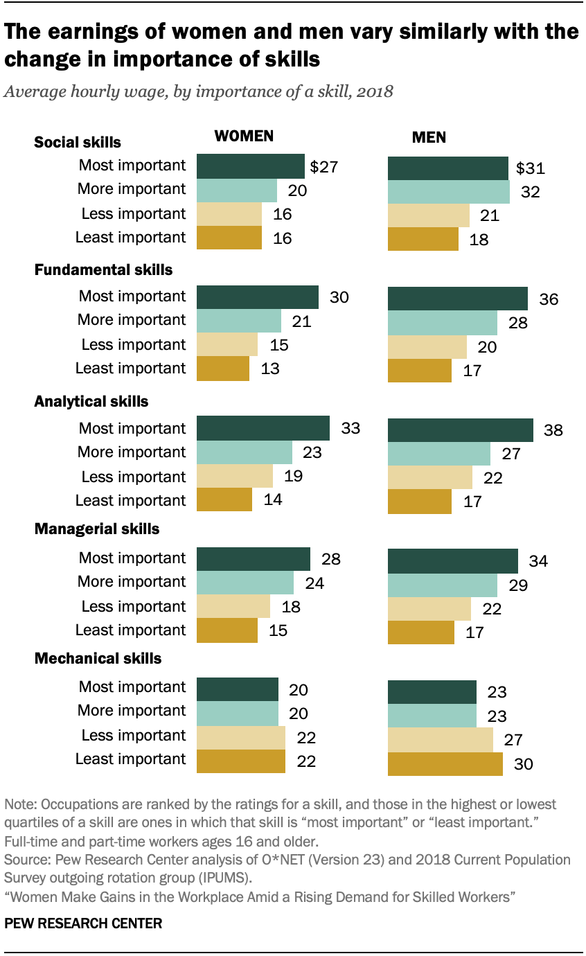 The earnings of women and men vary similarly with the change in importance of skills