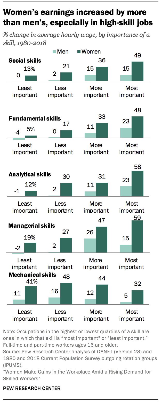 Women’s earnings increased by more than men’s, especially in high-skill jobs