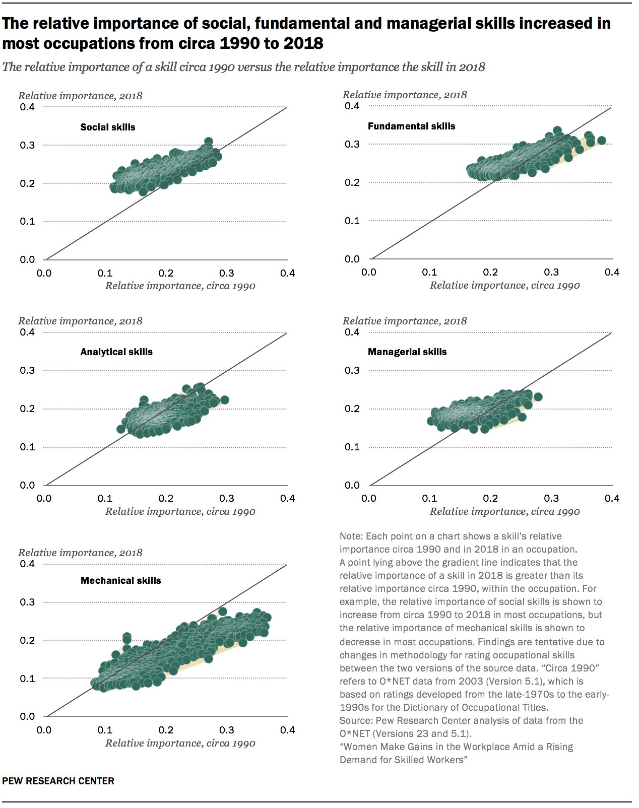 The relative importance of social, fundamental and managerial skills increased in most occupations from circa 1990 to 2018