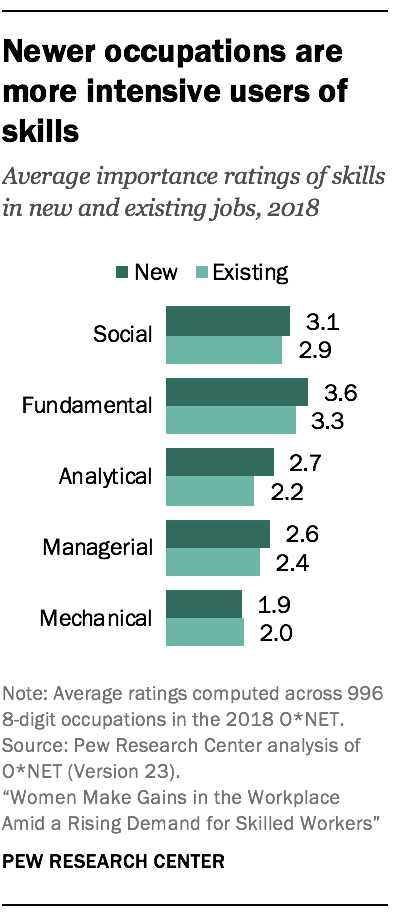 Newer occupations are more intensive users of skills