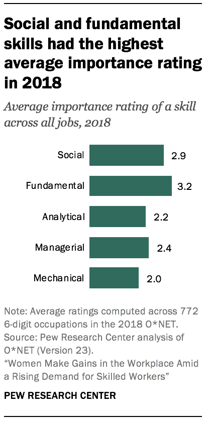 Social and fundamental skills had the highest average importance rating in 2018 