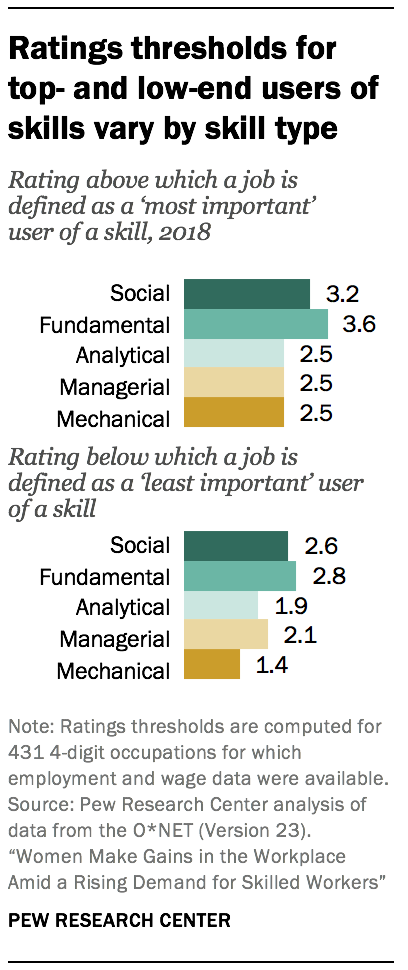 Ratings thresholds for top- and low-end users of skills vary by skill type