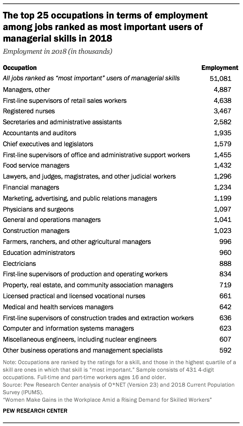 The top 25 occupations in terms of employment among jobs ranked as most important users of managerial skills in 2018