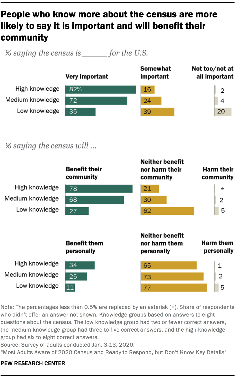 People who know more about the census are more likely to say it is important and will benefit their community