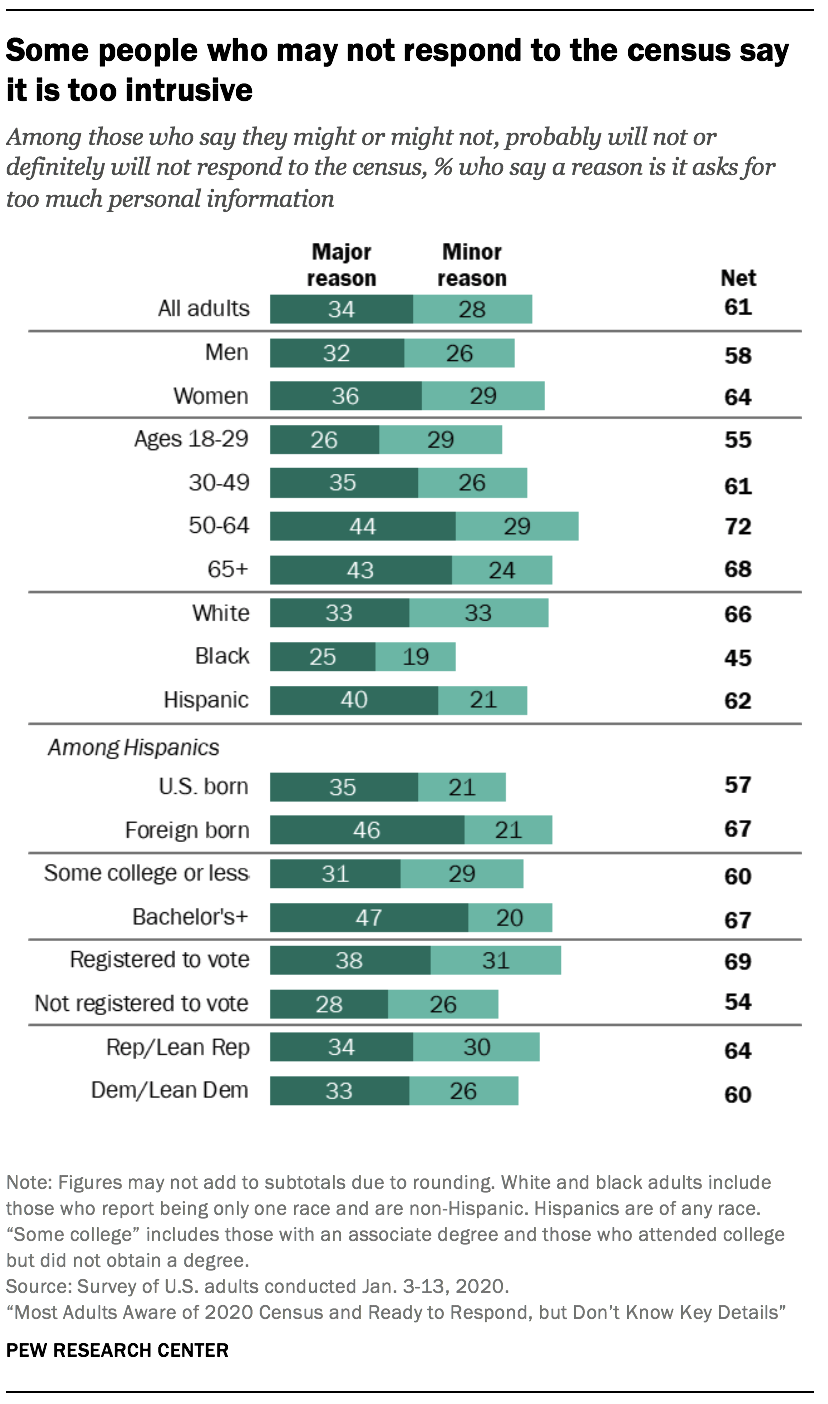 Some people who may not respond to the census say it is too intrusive