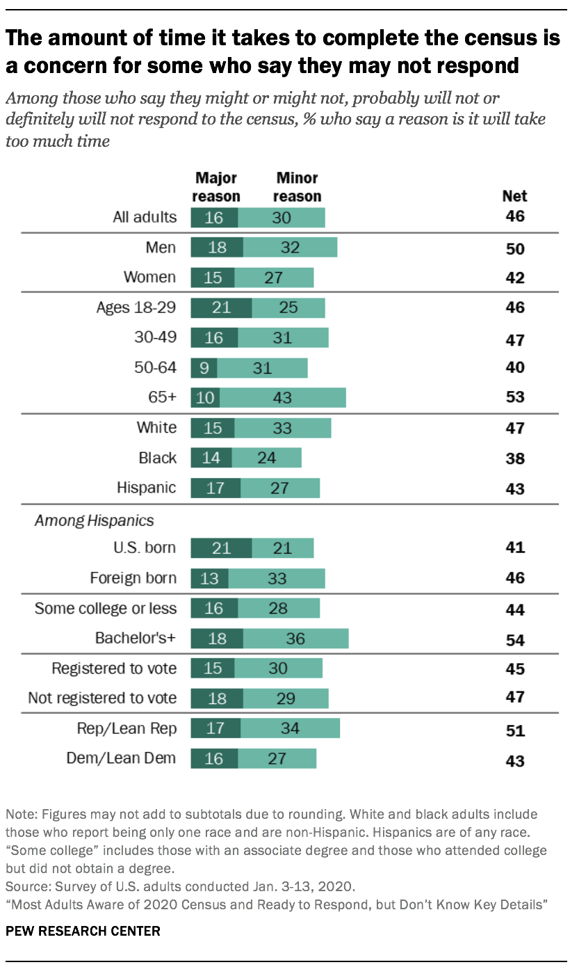 The amount of time it takes to complete the census is a concern for some who say they may not respond