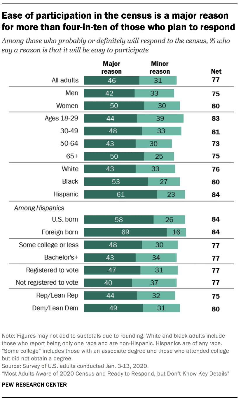 Ease of participation in the census is a major reason for more than four-in-ten of those who plan to respond