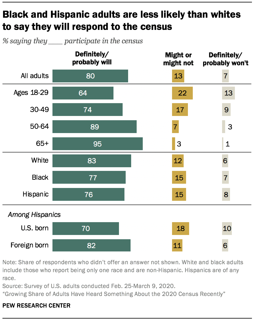 Black and Hispanic adults are less likely than whites to say they will respond to the census