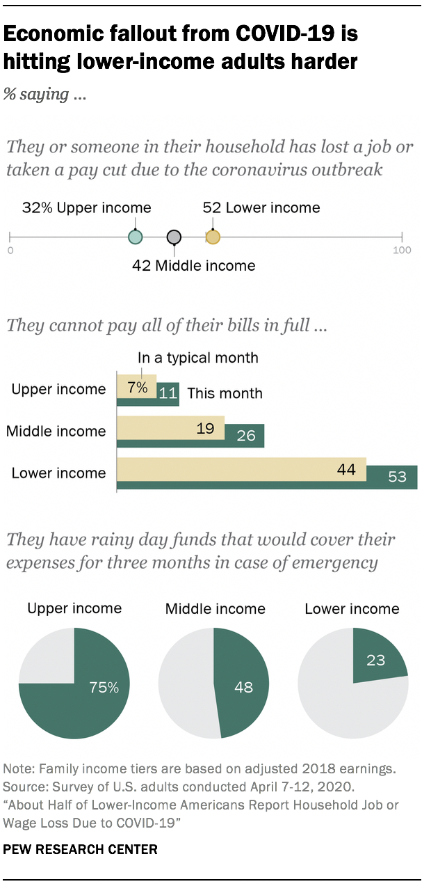 Economic fallout from COVID-19 is hitting lower-income adults harder 