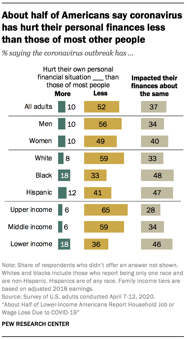 About a third of Americans say they won’t be able to pay some of their bills this month