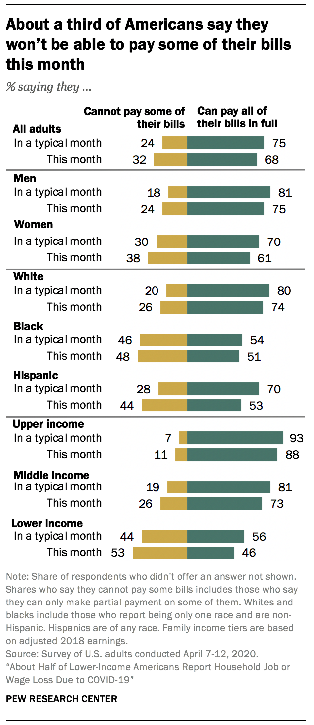 About a third of Americans say they won’t be able to pay some of their bills this month