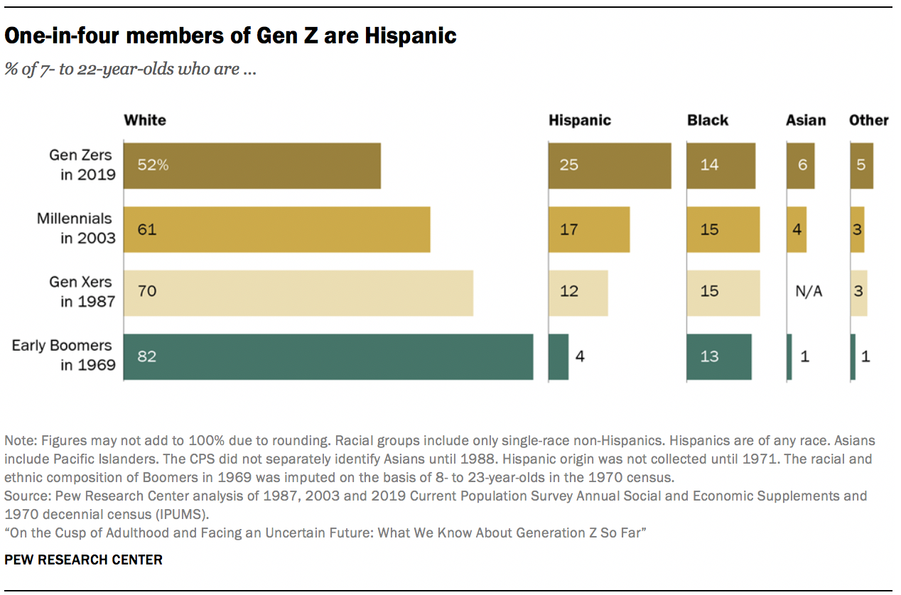 One-in-four members of Gen Z are Hispanic 