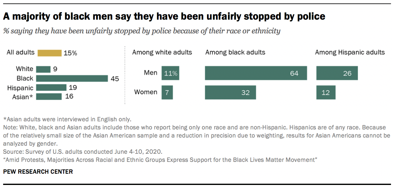 A majority of black men say they have been unfairly stopped by police