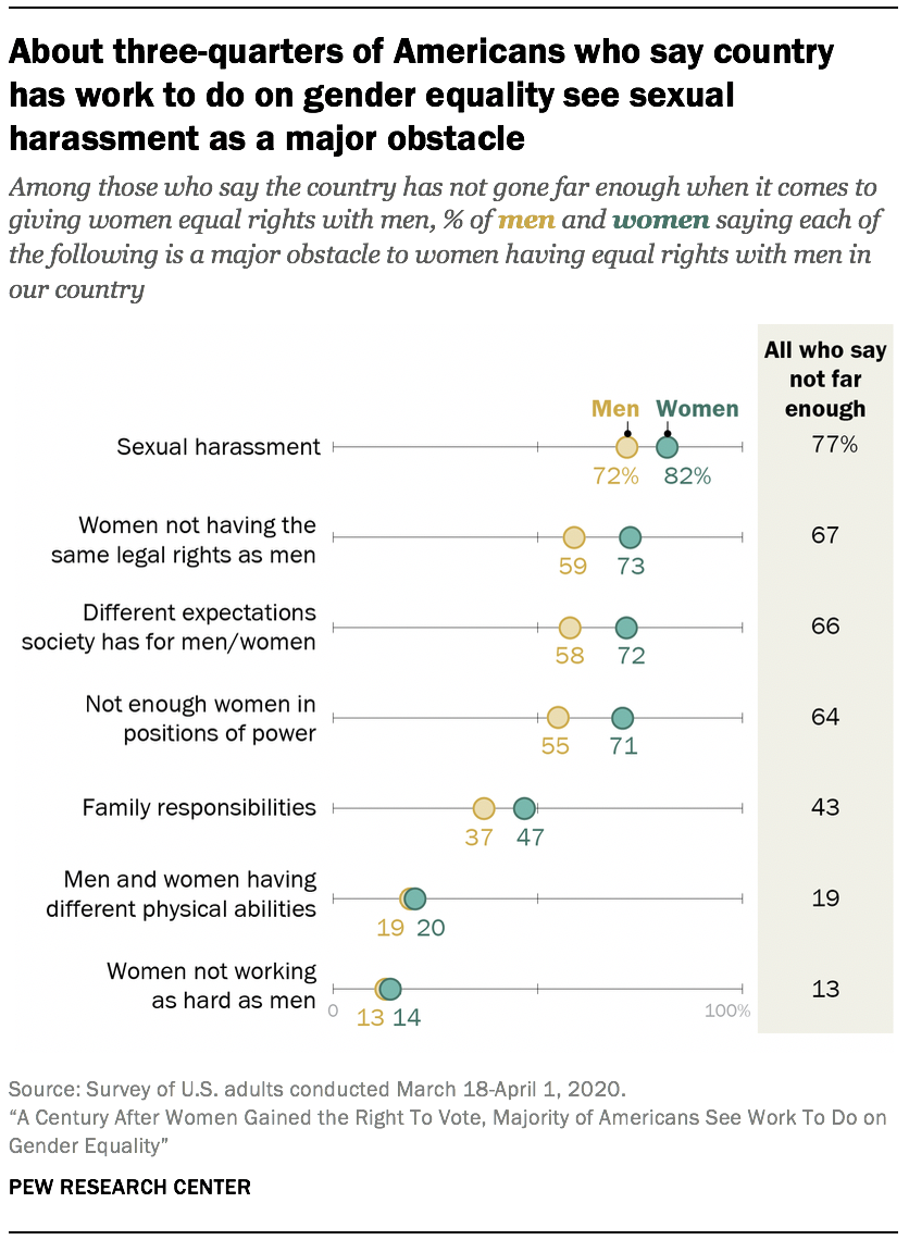 A chart showing that about three-quarters of Americans who say country has work to do on gender equality see sexual harassment as a major obstacle