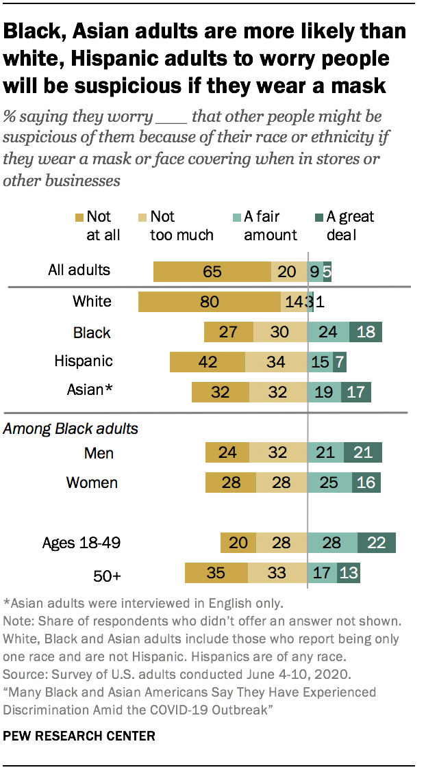 Black, Asian adults are more likely than white, Hispanic adults to worry people will be suspicious if they wear a mask