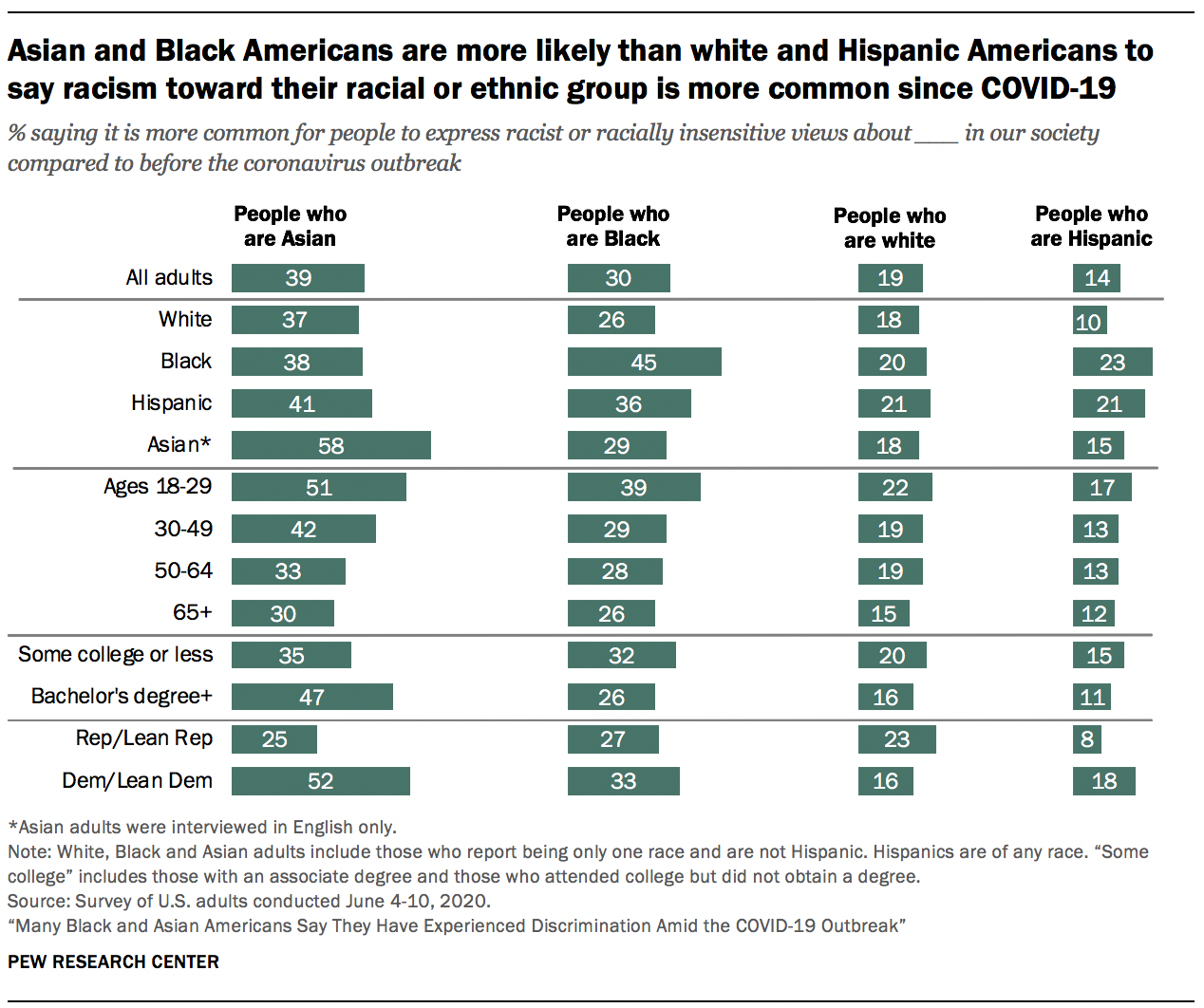 Asian and Black Americans are more likely than white and Hispanic Americans to say racism toward their racial or ethnic group is more common since COVID-19 