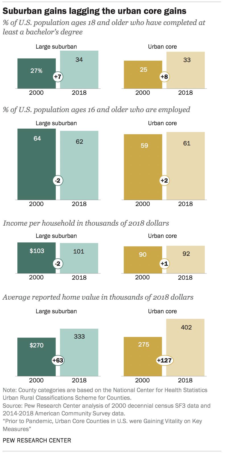 Suburban gains lagging the urban core gains