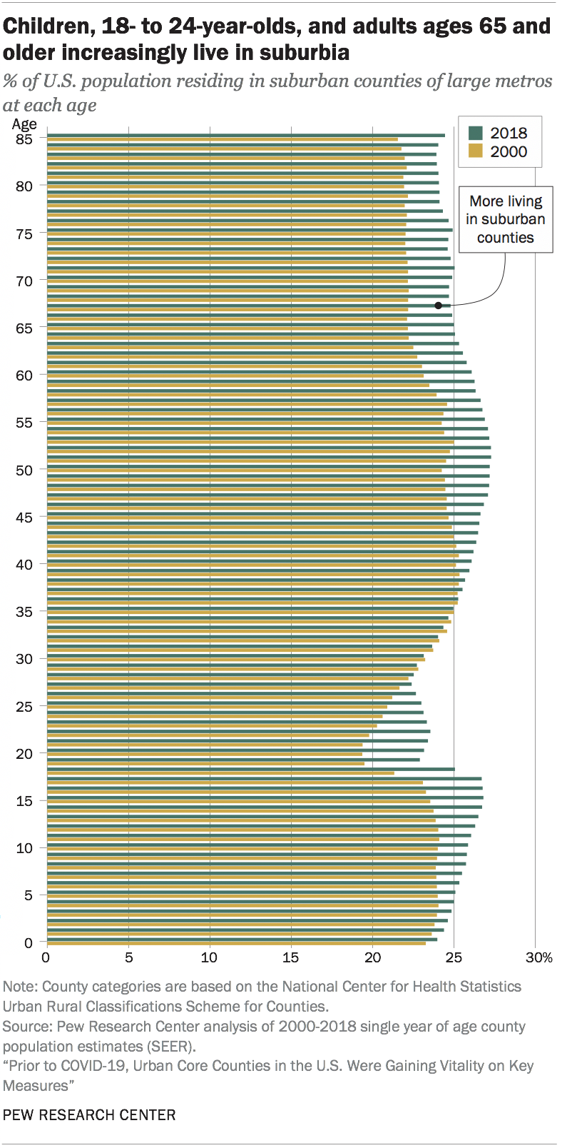 Children, 18- to 24-year-olds, and adults ages 65 and older increasingly live in suburbia