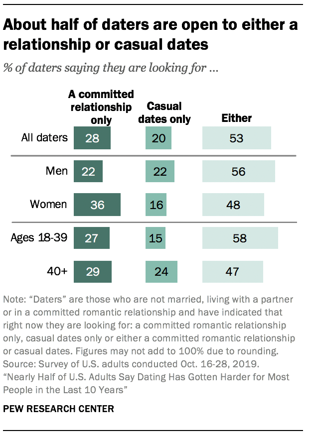 About half of daters are open to either a relationship or casual dates